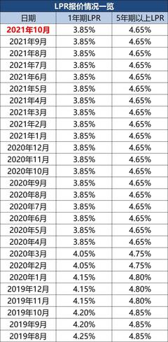 2021年lpr报价一览表(2021年lpr走势)