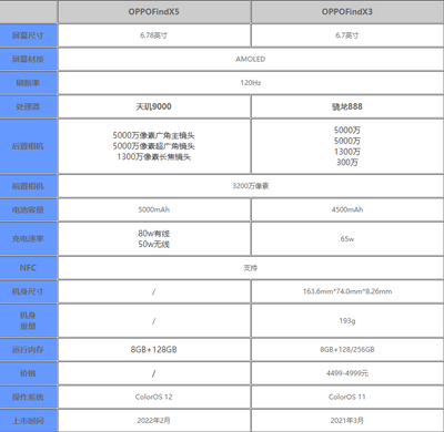 findx5参数(findx5参数配置详细表)