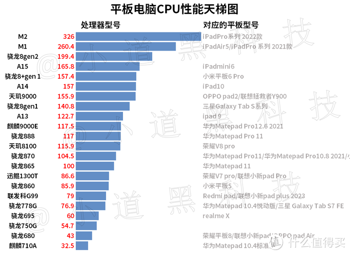 平板电脑cpu天梯图(ipad下一页)