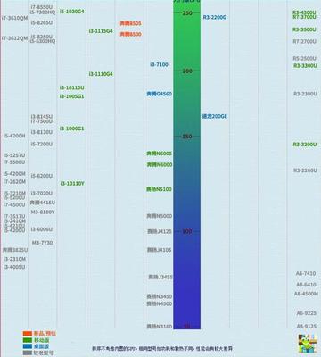 2021cpu最全天梯图(2021cpu排行榜天梯图)