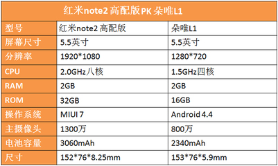 红米note2高配版参数(红米note2参数详细参数表)