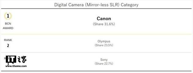 佳能单反全画幅相机排行榜(佳能全画幅单反相机排名)