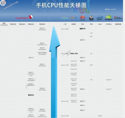 手机cpu性能排行榜天梯图(手机cpu性能天梯图202012)