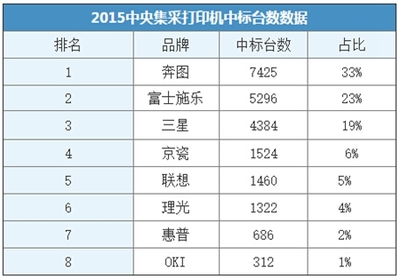 全国复印机十大排名(全国复印机十大排名榜)