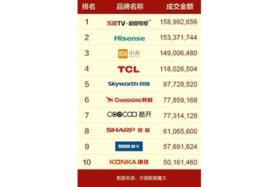 液晶电视销量排行榜前十名(液晶电视消量排行榜)