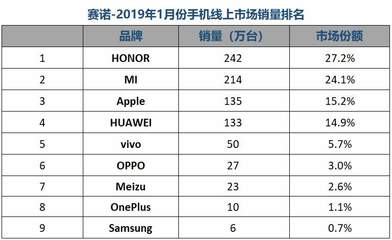 最新全国手机销量排名(全国手机销量排行榜2021)