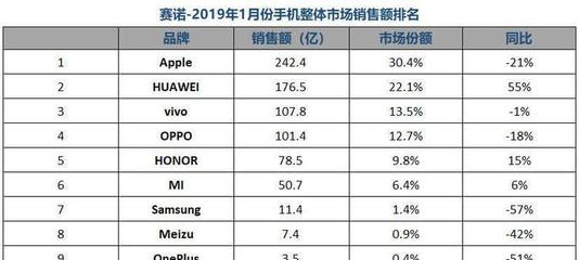 华为手机排行(性价比很高的华为手机排行)