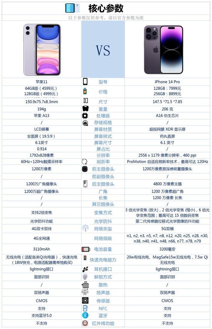 iphone11配置参数(iphone11的配置参数)