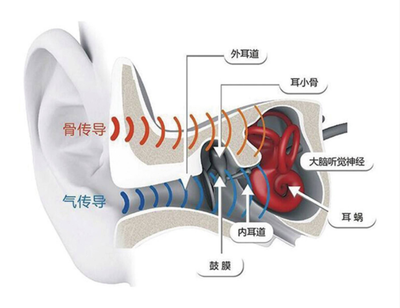 骨传导耳机优缺点(骨传导耳机)