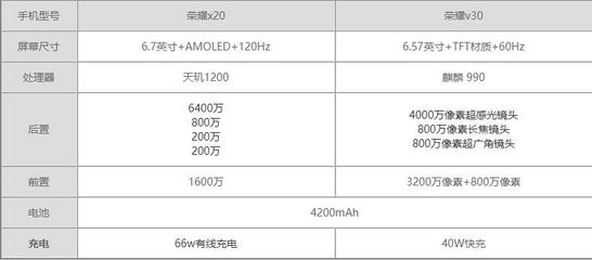 荣耀x20手机参数(荣耀x20手机参数配置详情处理器)