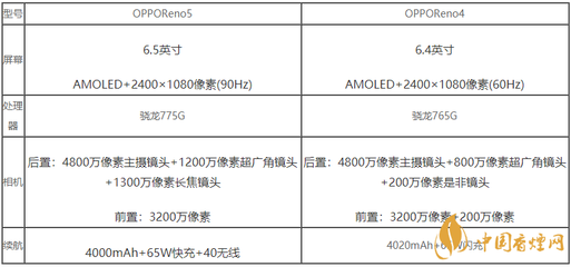 opporeno5配置参数(opporeno5配置参数设置)