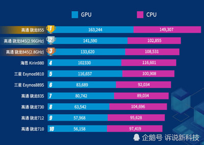 麒麟980和骁龙855哪个好(麒麟980对比骁龙855p哪个性能更好)