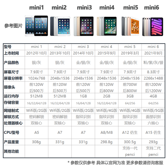 苹果12mini参数配置(苹果13mini参数配置)