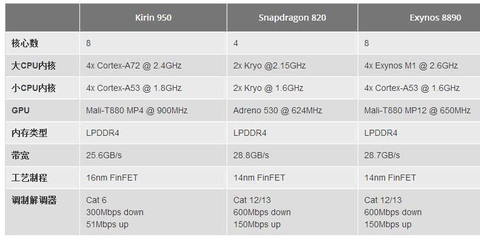 麒麟950(麒麟950和麒麟710)