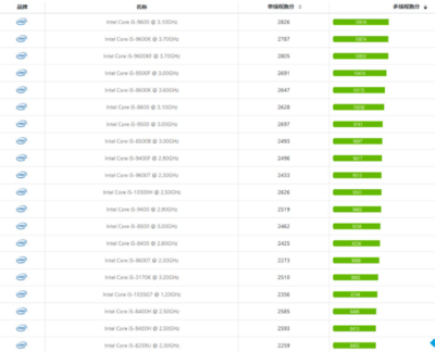 i5处理器排行榜(i5处理器排行榜2023)