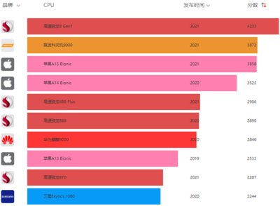 cpu排行榜2022(cpu排行榜2024最新)