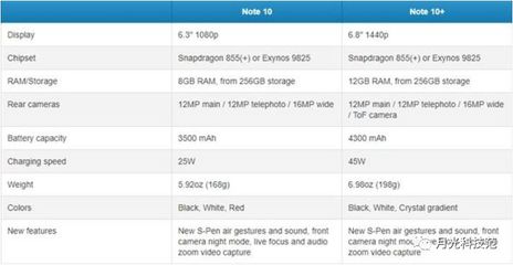 三星note20参数配置详细(三星note20+手机配置参数)