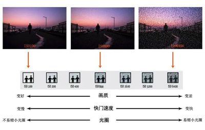 光圈快门iso三要素(光圈快门iso三要素口诀)