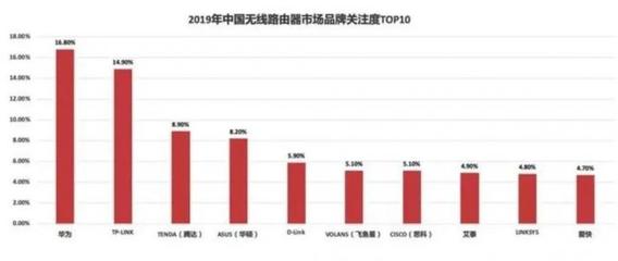 路由器排名第一(路由器排名第一名推荐)