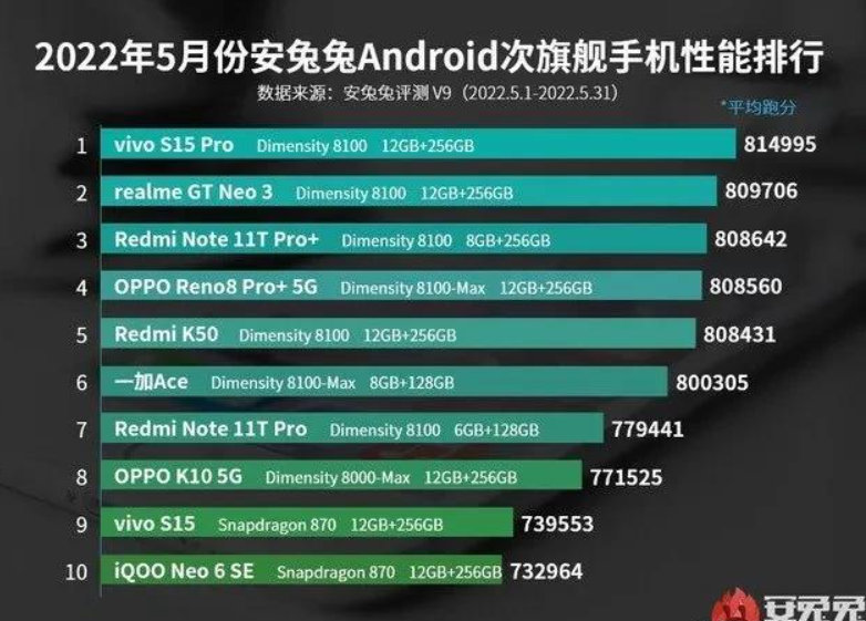 包含2022安兔兔跑分最新排行的词条