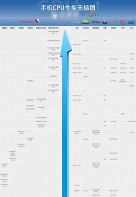 手机cpu性能天梯图2022(手机cpu性能天梯图2023最新版)