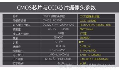 ccd好还是cmos好(ccd还是cmos数码相机好)