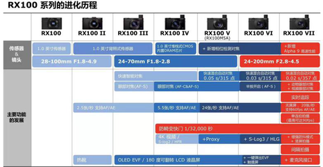 索尼黑卡7详细参数(索尼黑卡7值得入手吗)