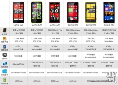 诺基亚lumia820手机(诺基亚lumia825)