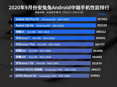 2020手机处理器排行(2020手机处理器排行榜天梯图)