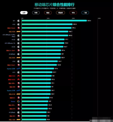 最新手机cpu排行榜(最新手机cpu排行榜天梯图)