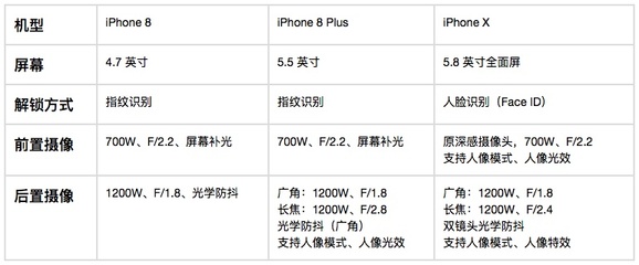 苹果iphonex参数(iphonex参数详细参数表)