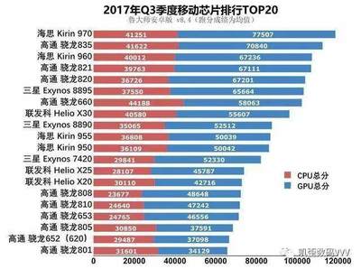 麒麟970处理器排名(麒麟970处理器排名多少)