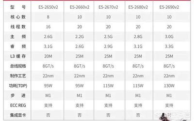 e52650v2相当于i几(e52650v2相当于i几几代)