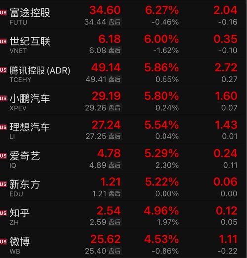 周一热门中概股多数上涨 小鹏涨超5%，蔚来涨超4%，拼多多，B站涨超2%，理想涨超1%