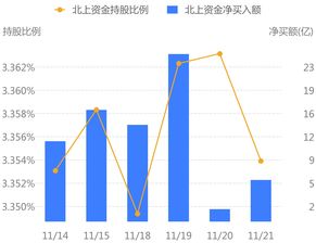 平安银行获北向资金买入1.39亿元，居增持第5位