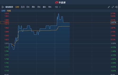 易生活控股早盘大涨超16% 续创年内新高