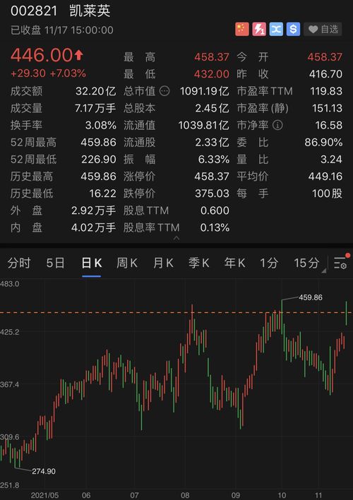 凯莱英获FIDELITY INVESTMENT TRUST增持约10.5万股 每股作价约92.08港元