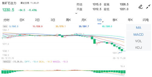 午评：纯碱跌超6%，焦煤跌超5%