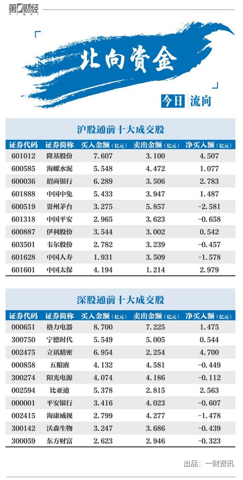 午评：北向资金净卖出59.44亿元，沪股通净卖出34.1亿元