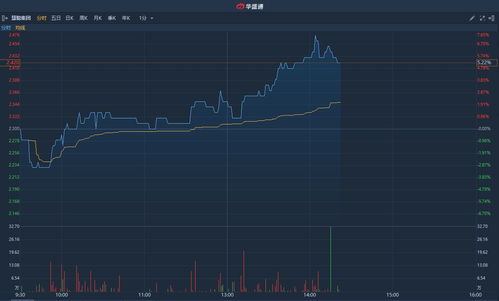 天任集团盘中异动 大幅上涨6.67%报0.048港元