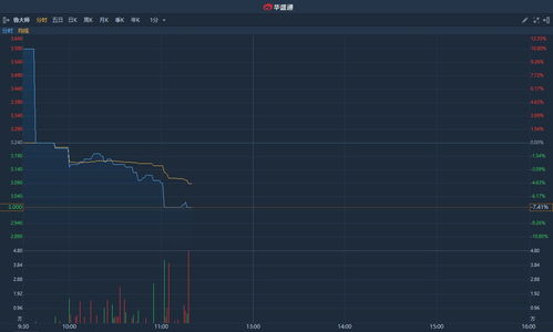 Moderna Inc盘中异动 早盘快速下挫5.11%报74.05美元