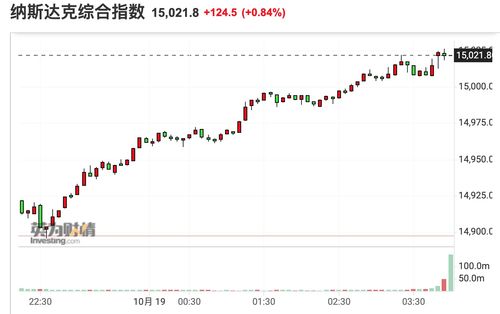 早盘：美股涨跌不一 联储即将公布会议结果