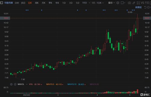 引力传媒10.0%涨停，总市值65.44亿元