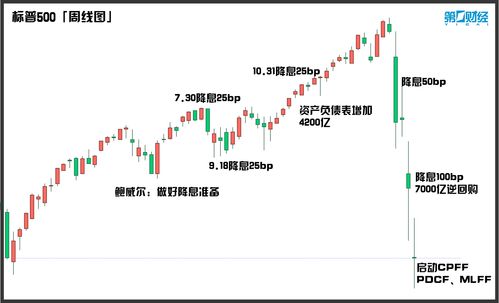 高盛预计美联储明年上半年降息三次，最终目标区间为3.25%至3.5%