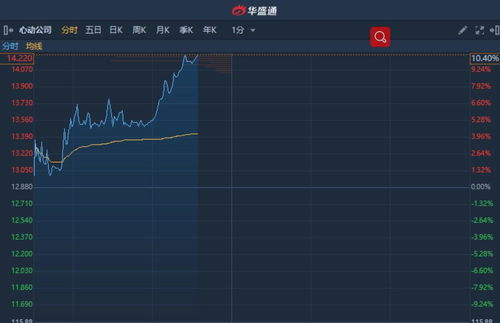 Moderna Inc盘中异动 股价大涨10.22%报86.63美元