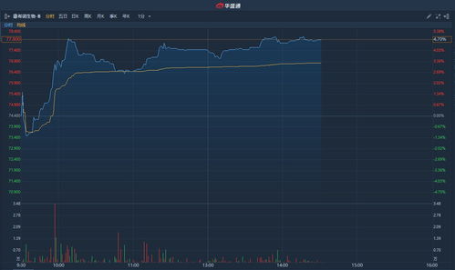 摩丁制造盘中异动 大幅上涨5.05%