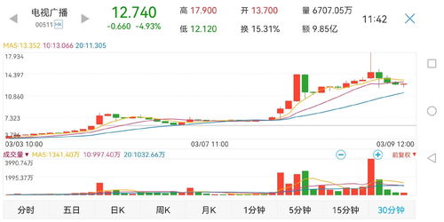 CF金融(CFFI.US)高管售出500股普通股股份，价值约3.16万美元