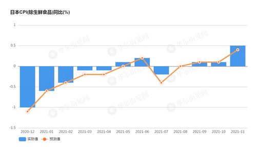 随着能源成本的缓解，日本11月CPI预计将放缓