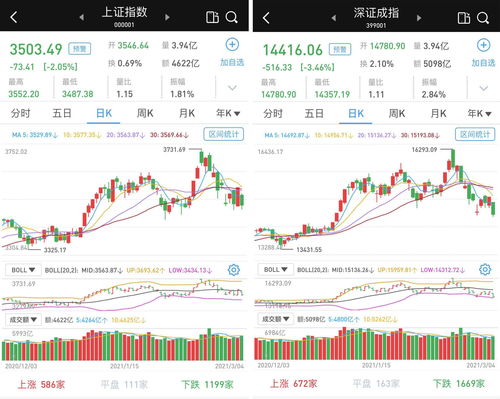 创业板指跌逾1% 两市近4000股下跌