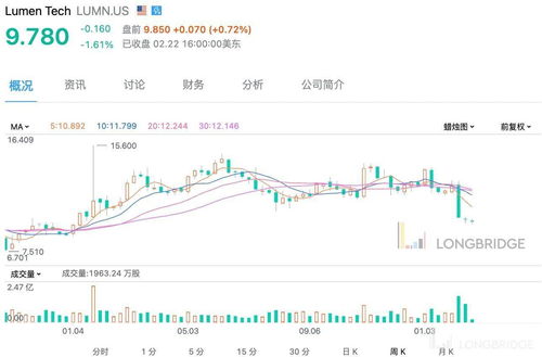 未能完成1亿元-1.5亿元增持公司股份承诺 ST高升控股股东遭深交所通报批评